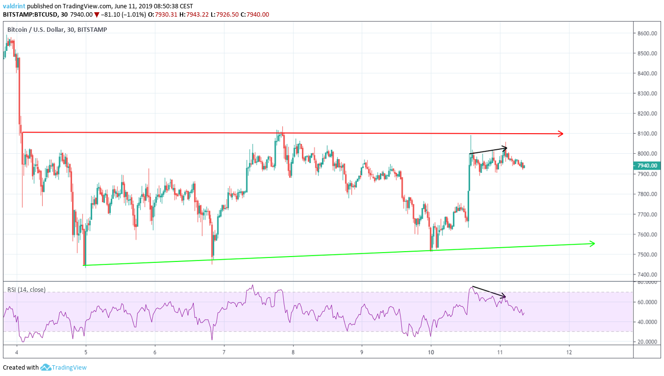 Divergence