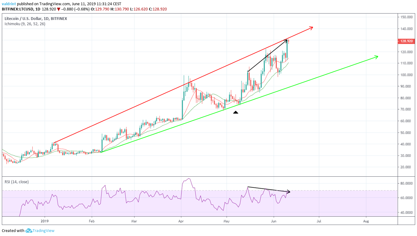 Bearish Divergence