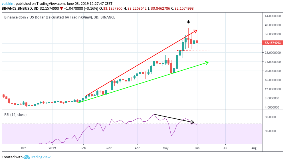 BNB Divergence