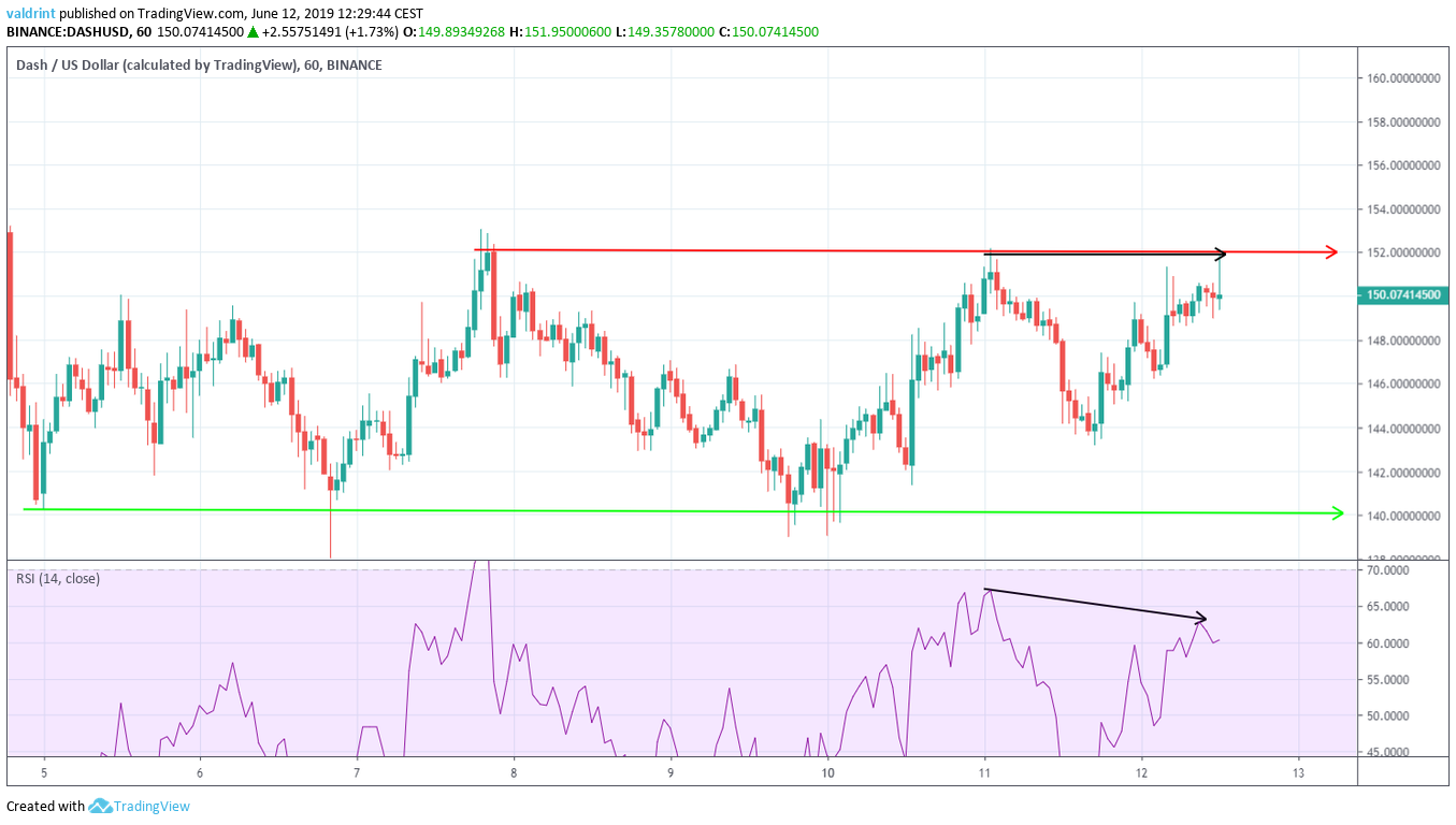 Bearish Divergence