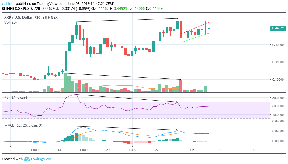 RSI Divergence