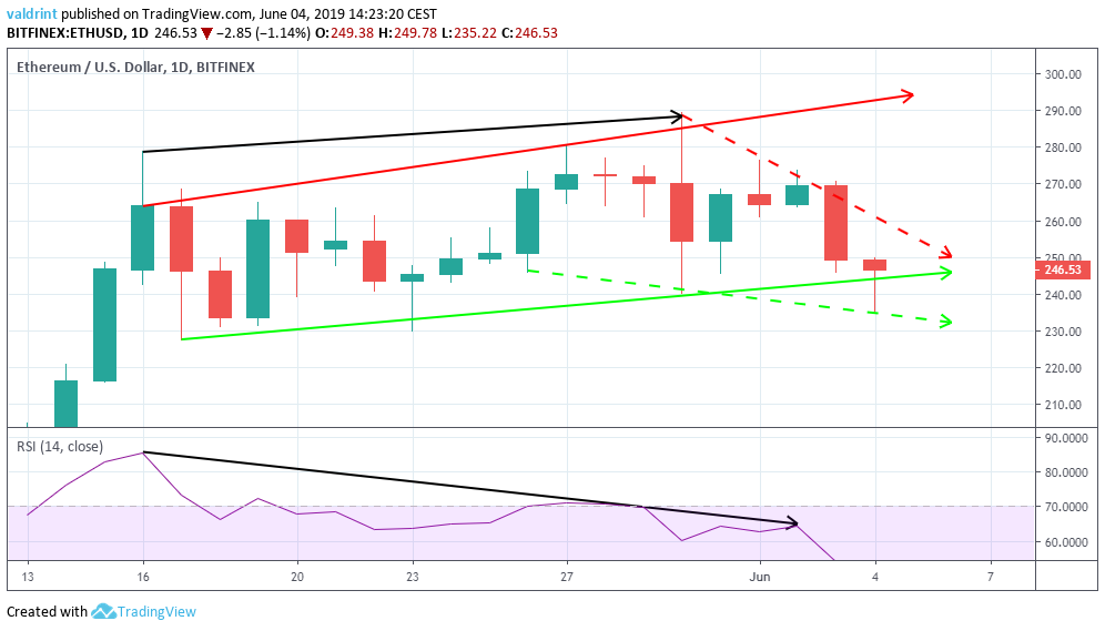 Bearish Divergence