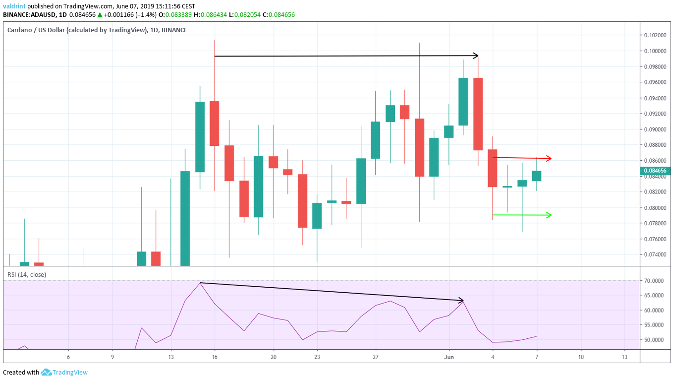 Bearish Divergence