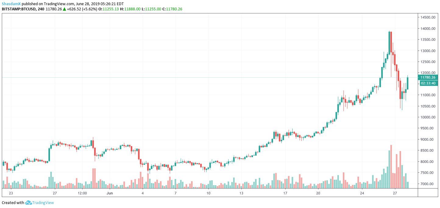 bitcoin price