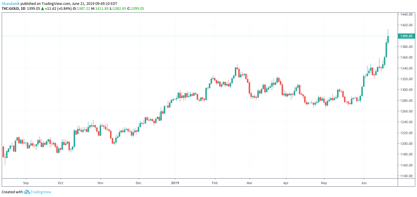 gold price
