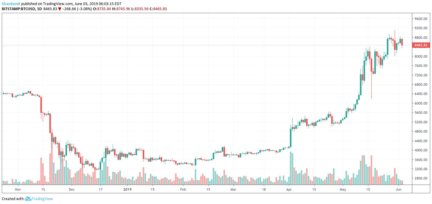 bitcoin price