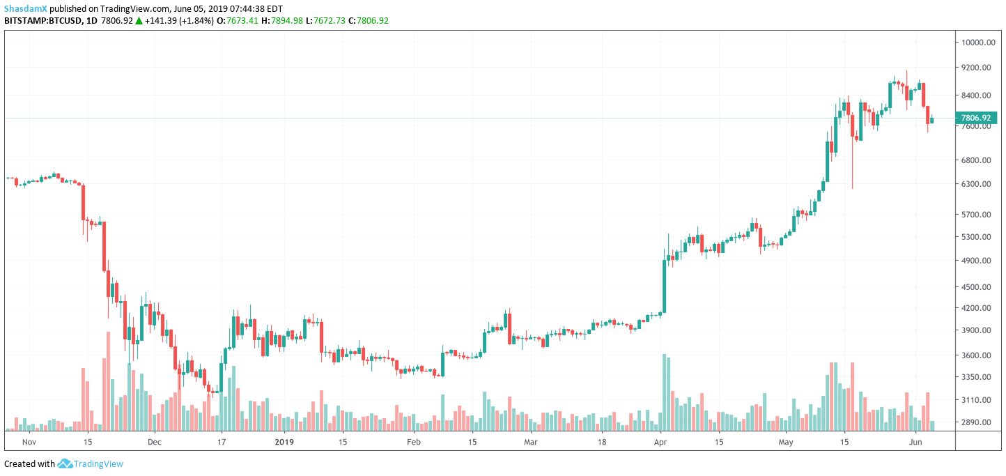bitcoin price