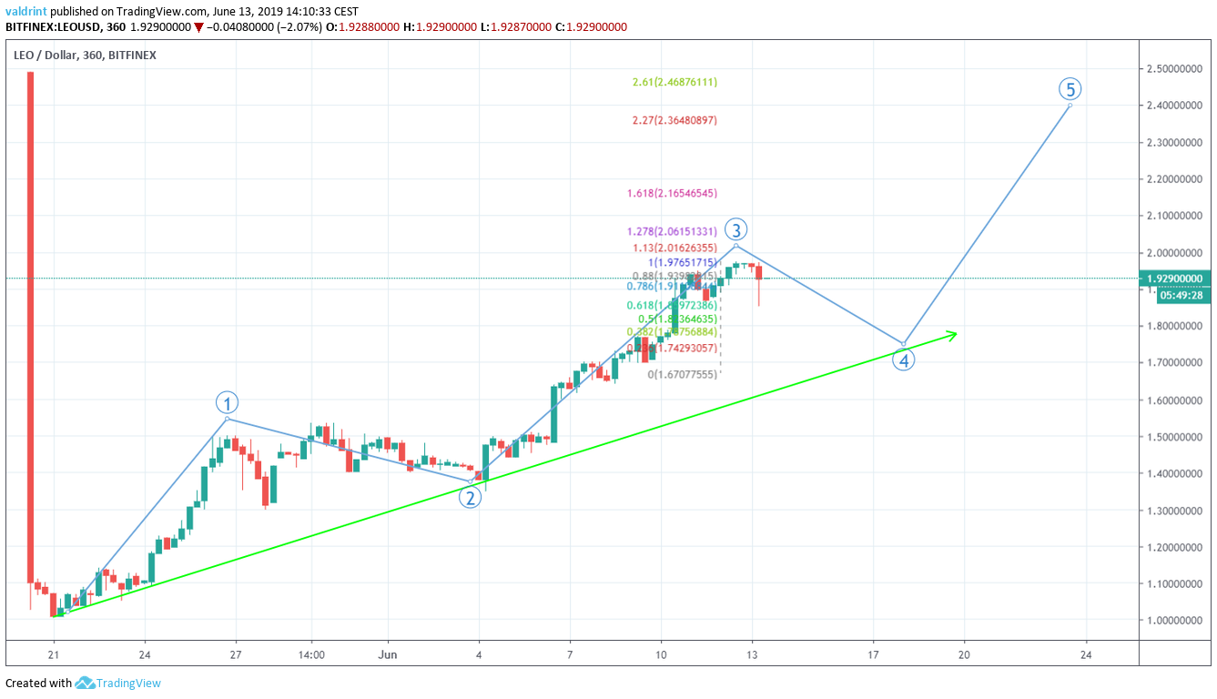 Elliott Wave