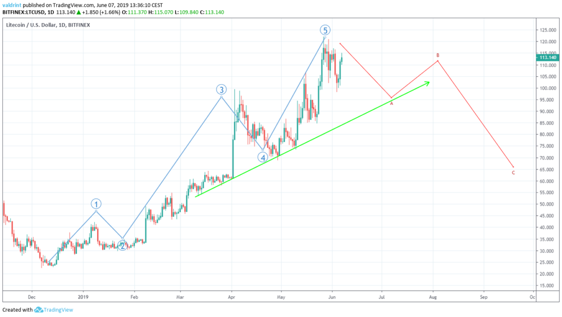 Elliott Wave