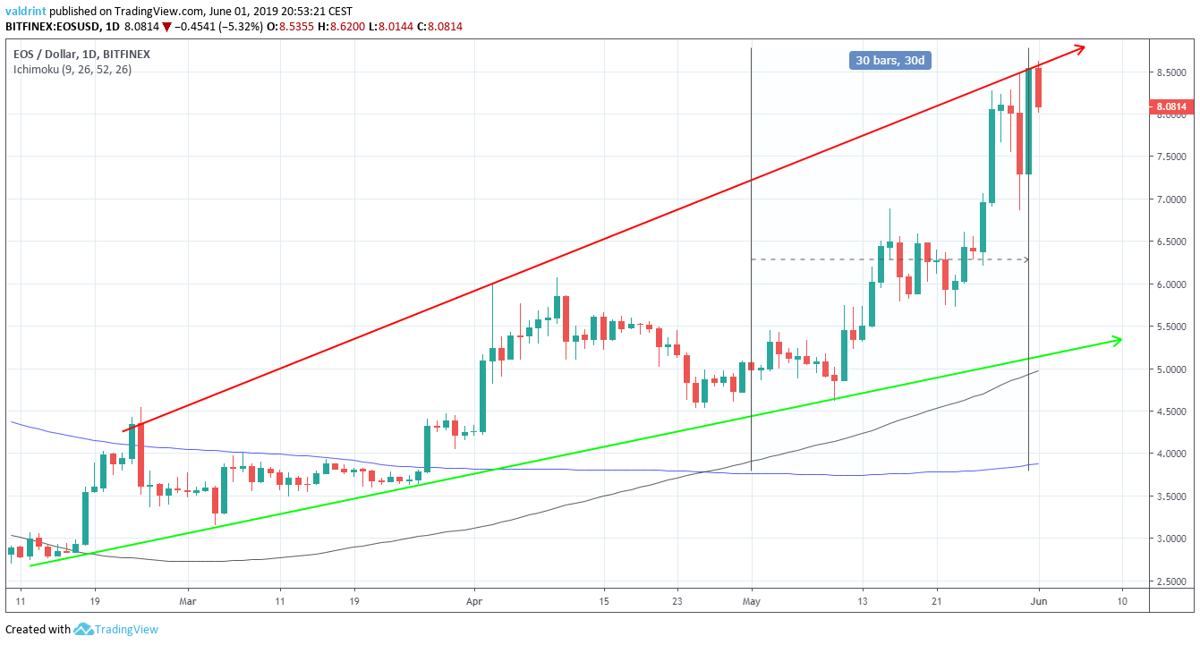 EOS price