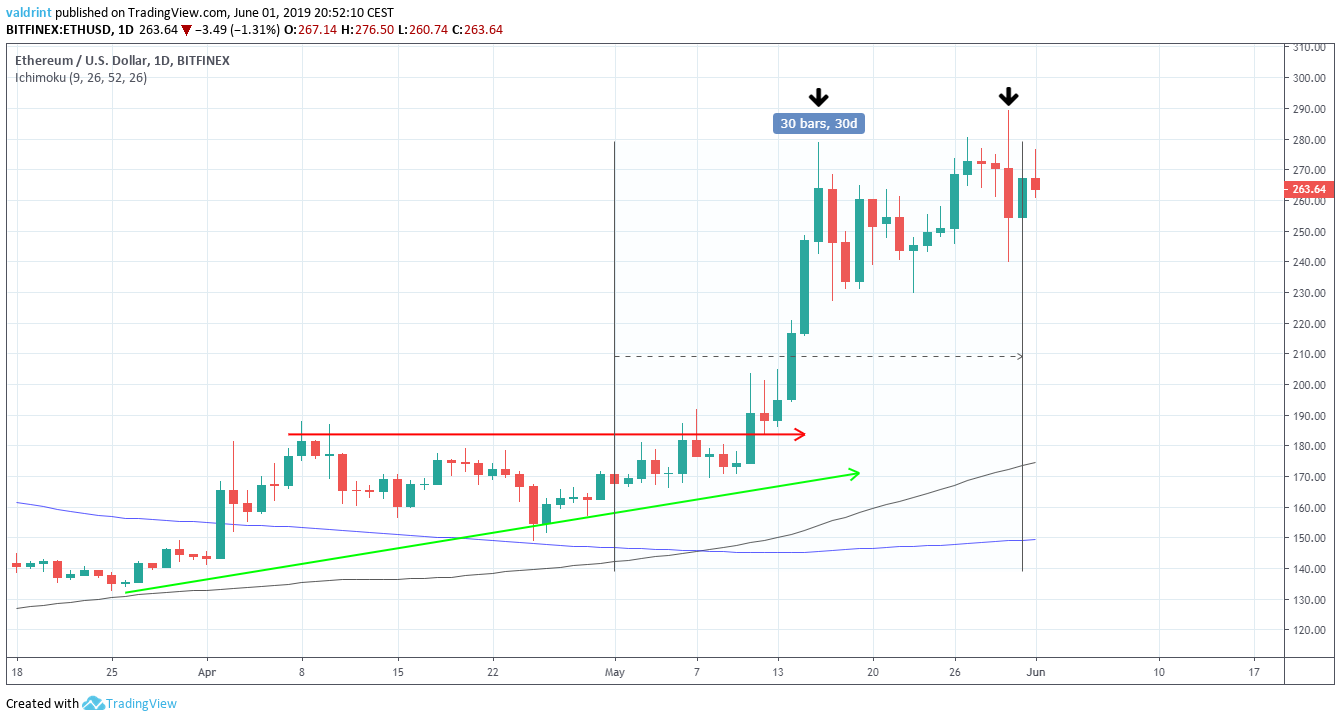 Ethereum price