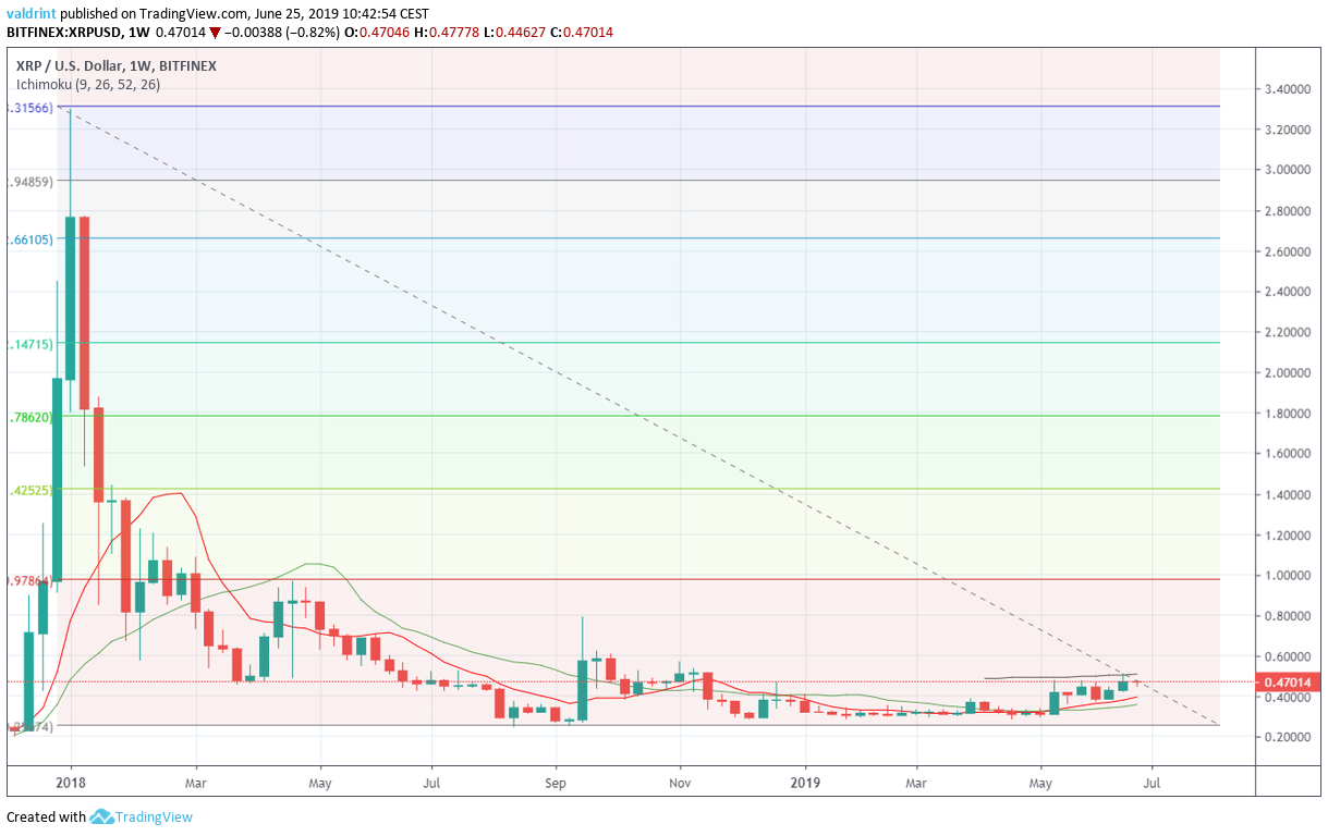 XRP price Fibonacci