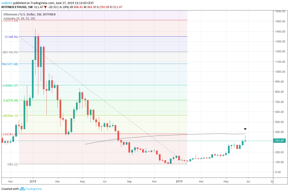 Weekly