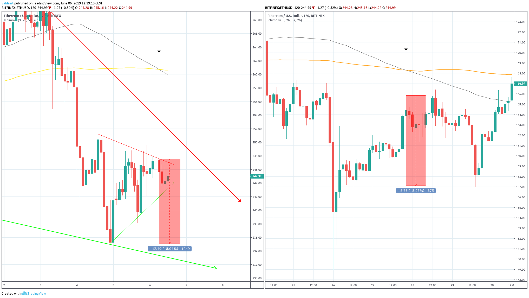 Moving Averages
