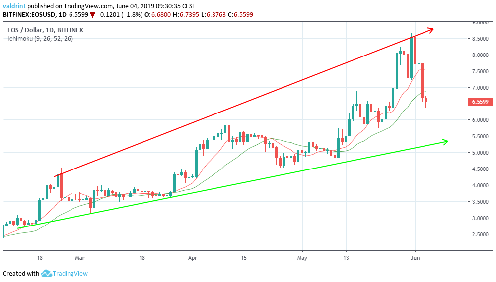 EOS Support