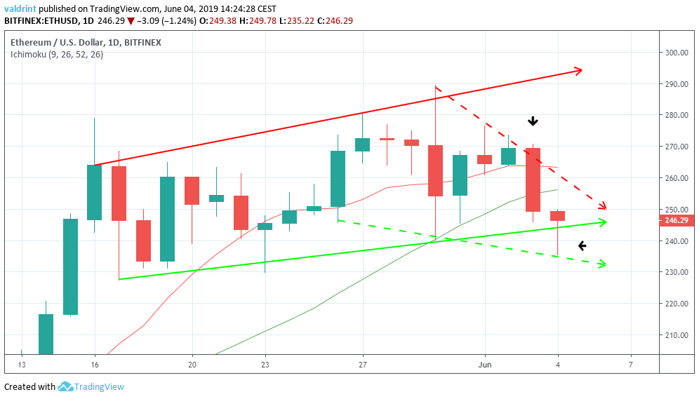 Moving Averages