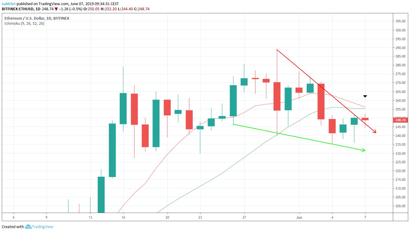Moving Averages