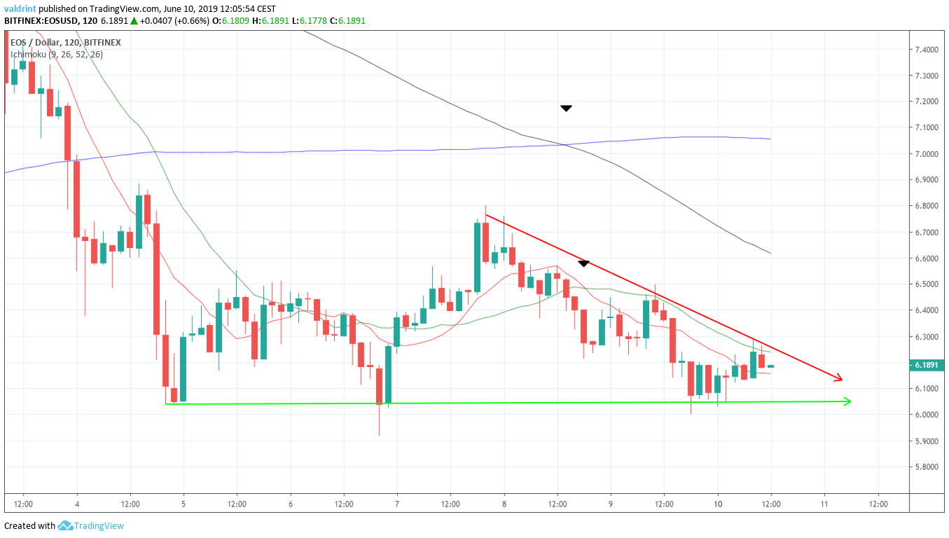 Bearish cross