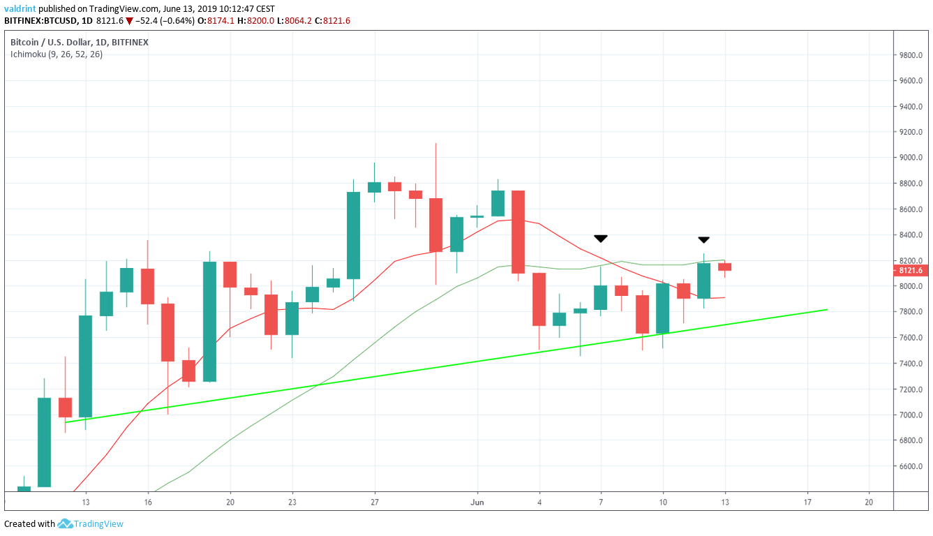 Moving Averages