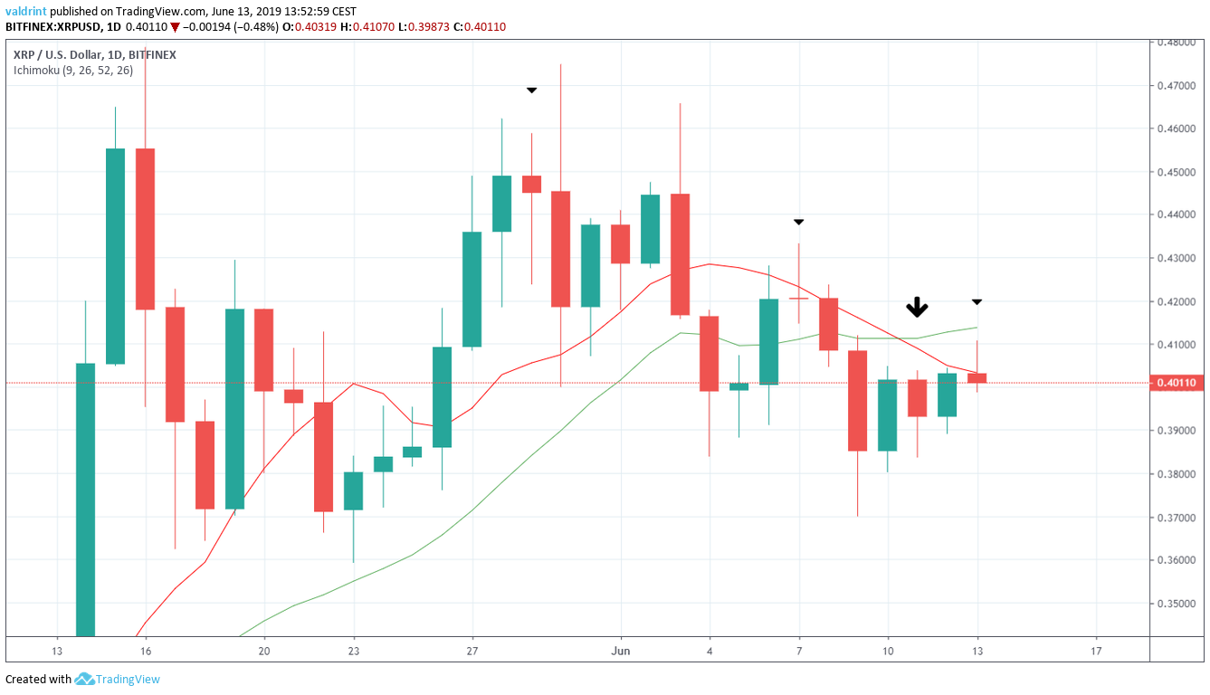 Moving Averages