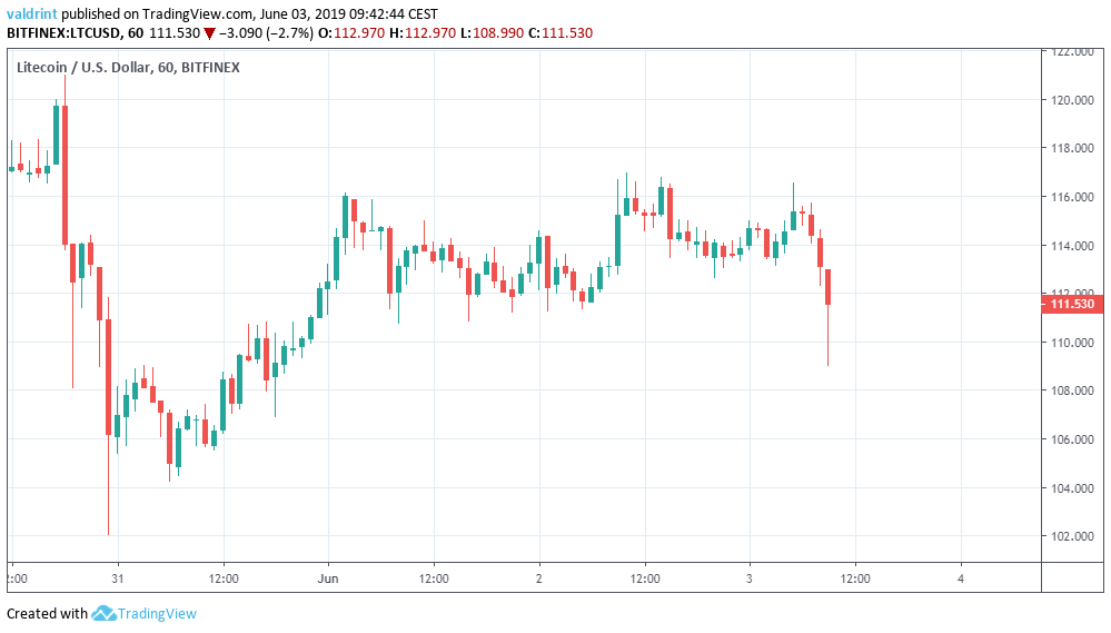 Litecoin Outlook