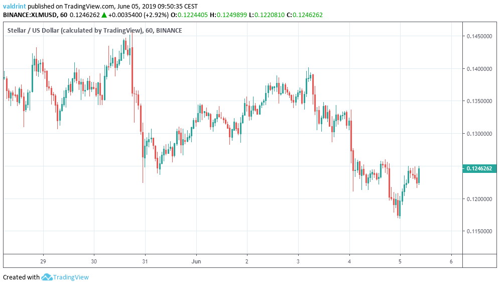 stellar lumens price