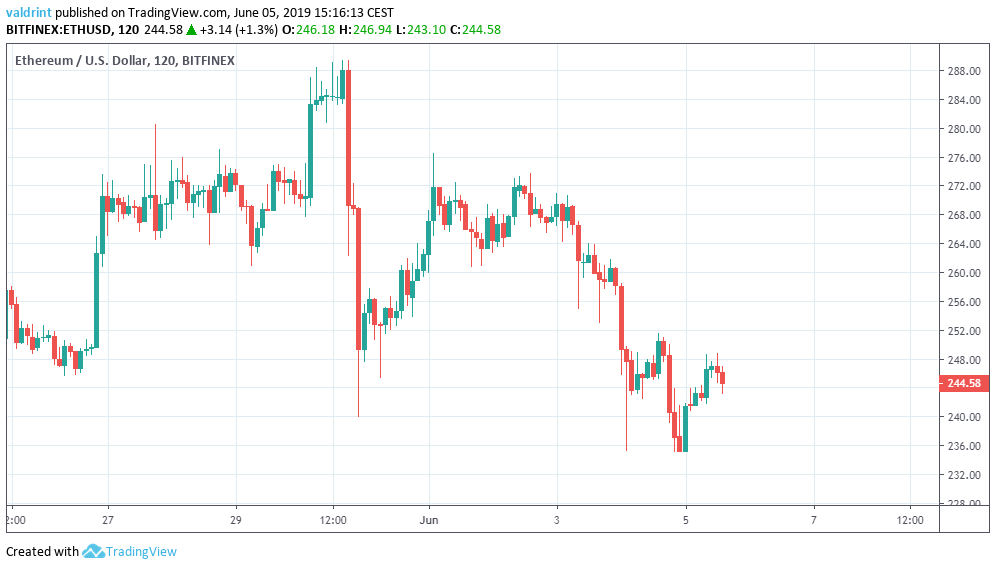ethereum price