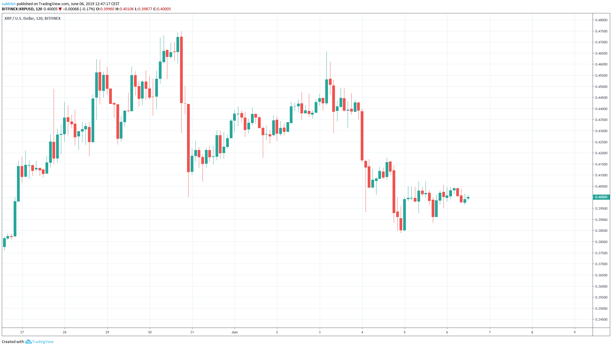 xrp Outlook