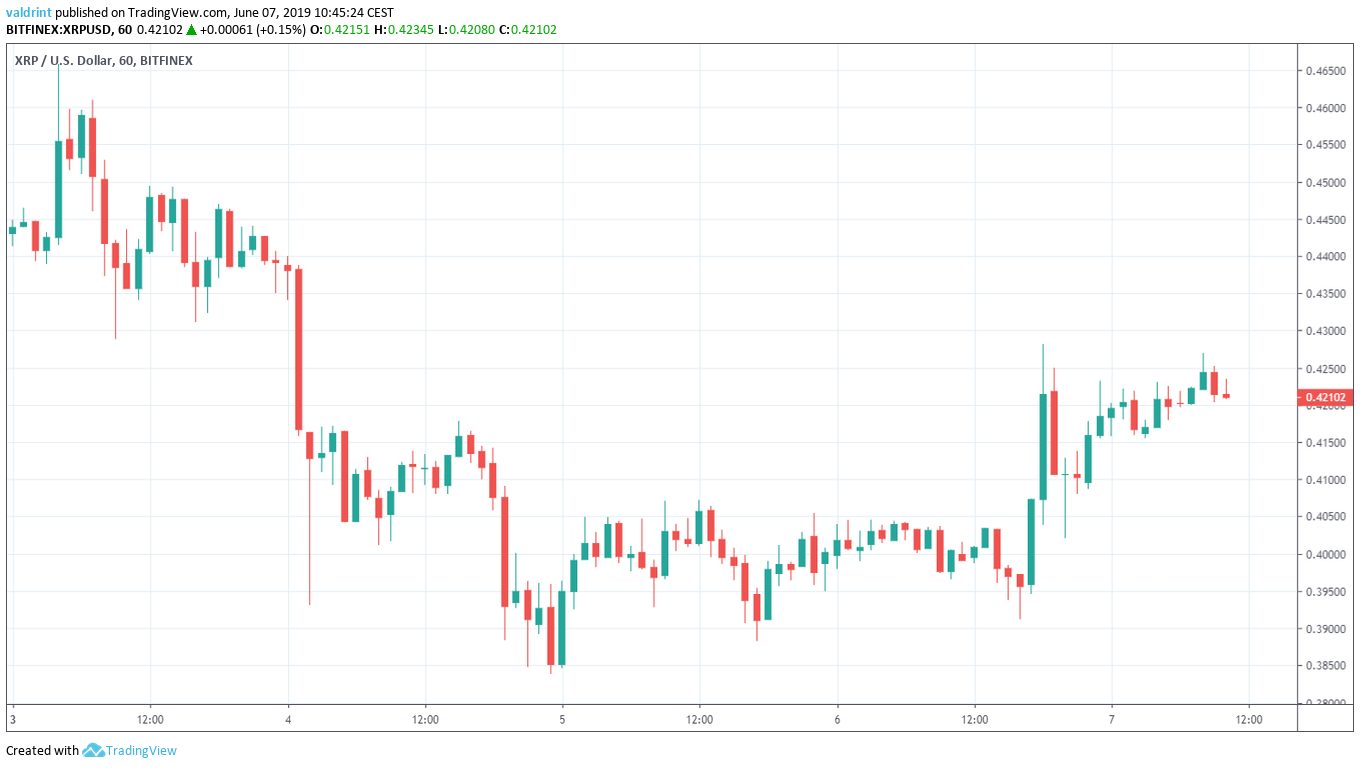 XRP price Outlook