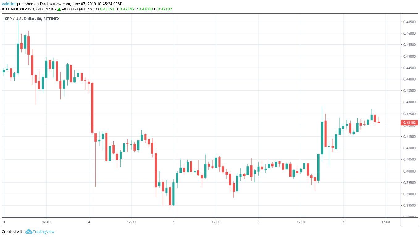 XRP price Outlook