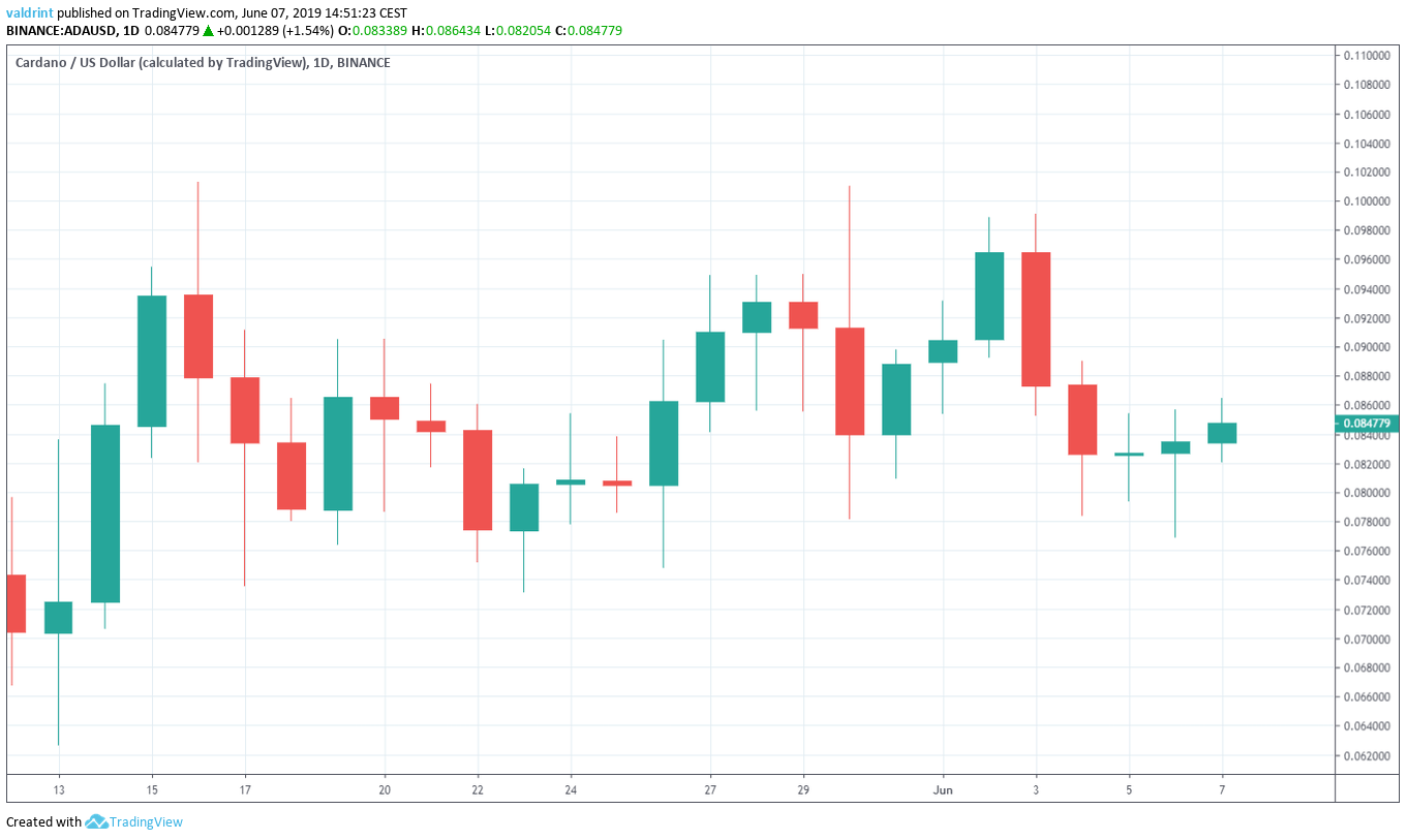 Cardano ADA Outlook