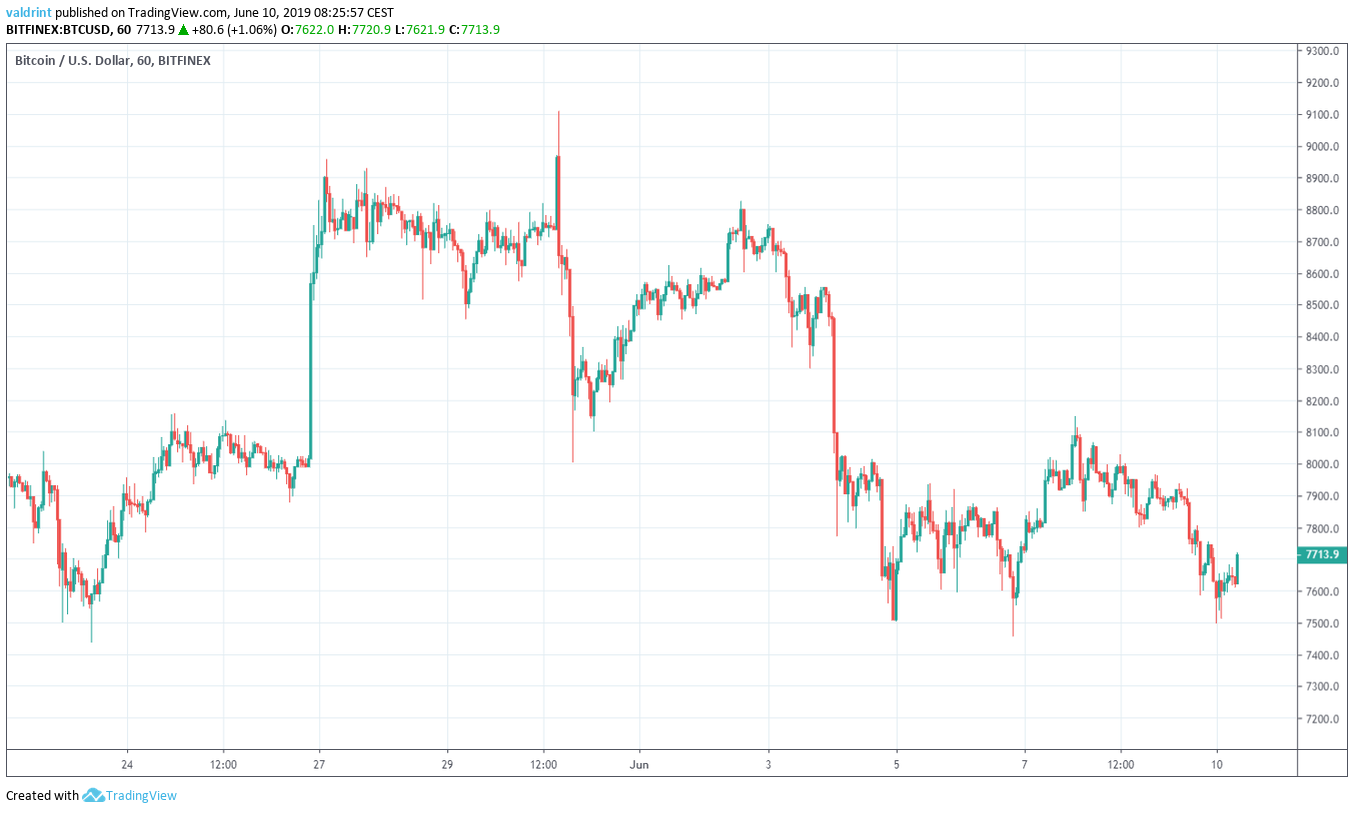 bitcoin Market Outlook