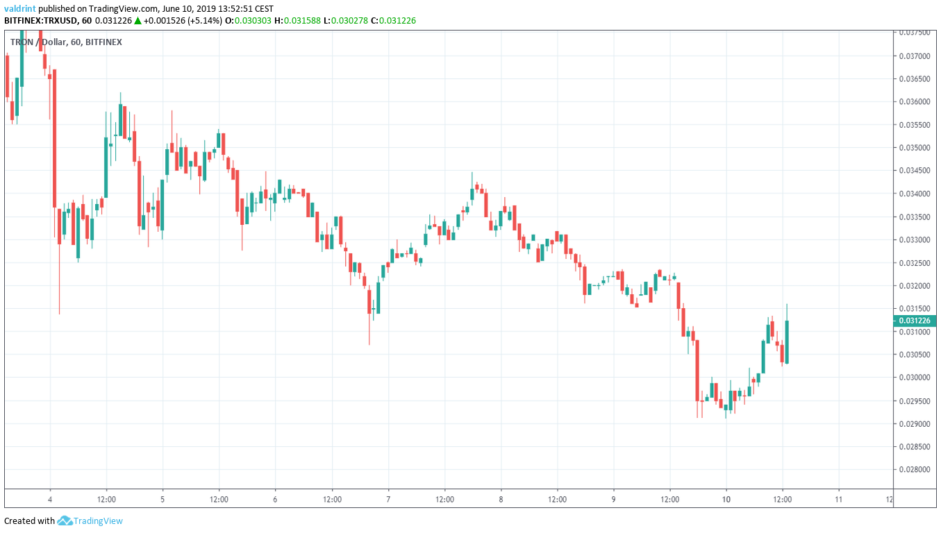 TRON Market Outlook