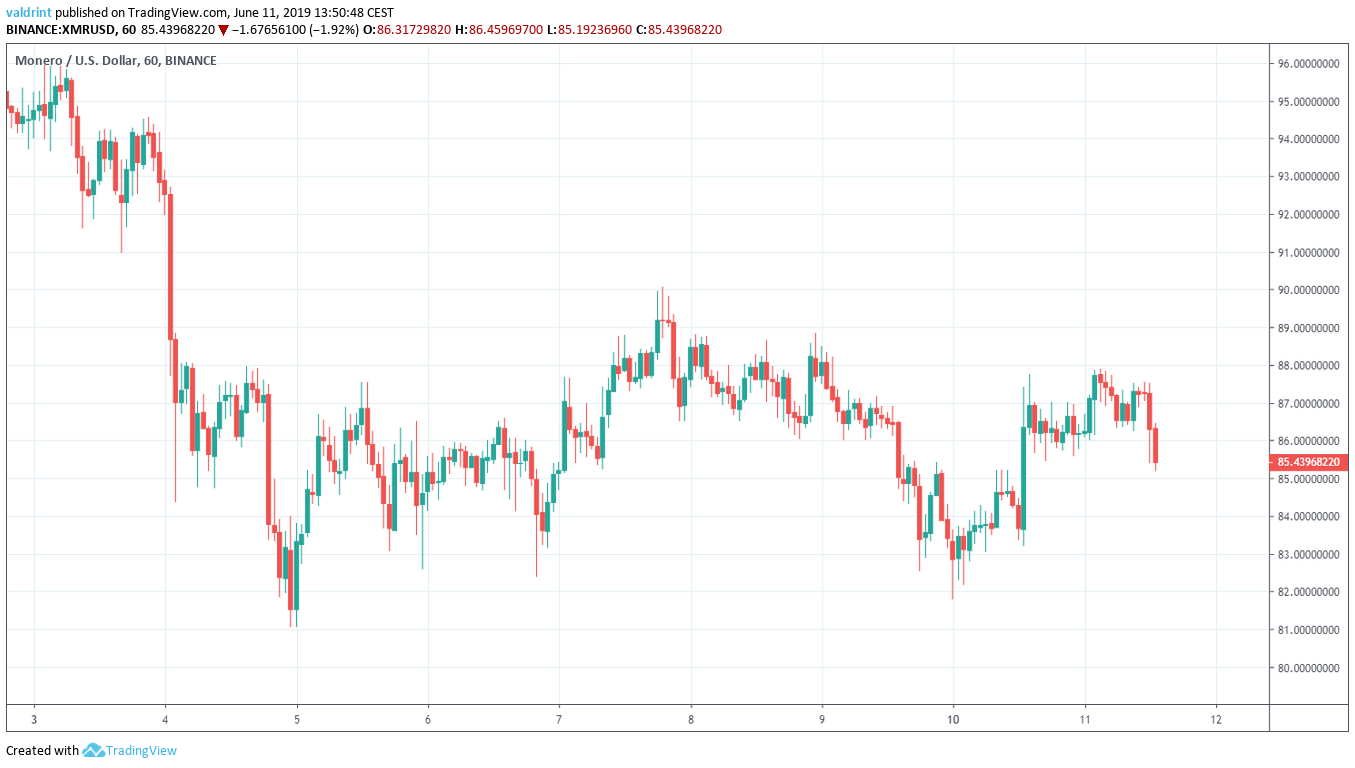 Monero Outlook