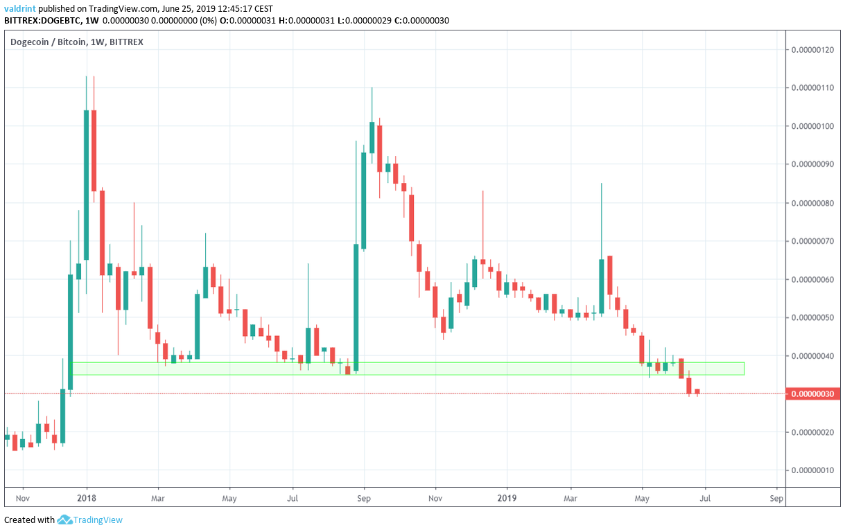 Dogecoin Outlook