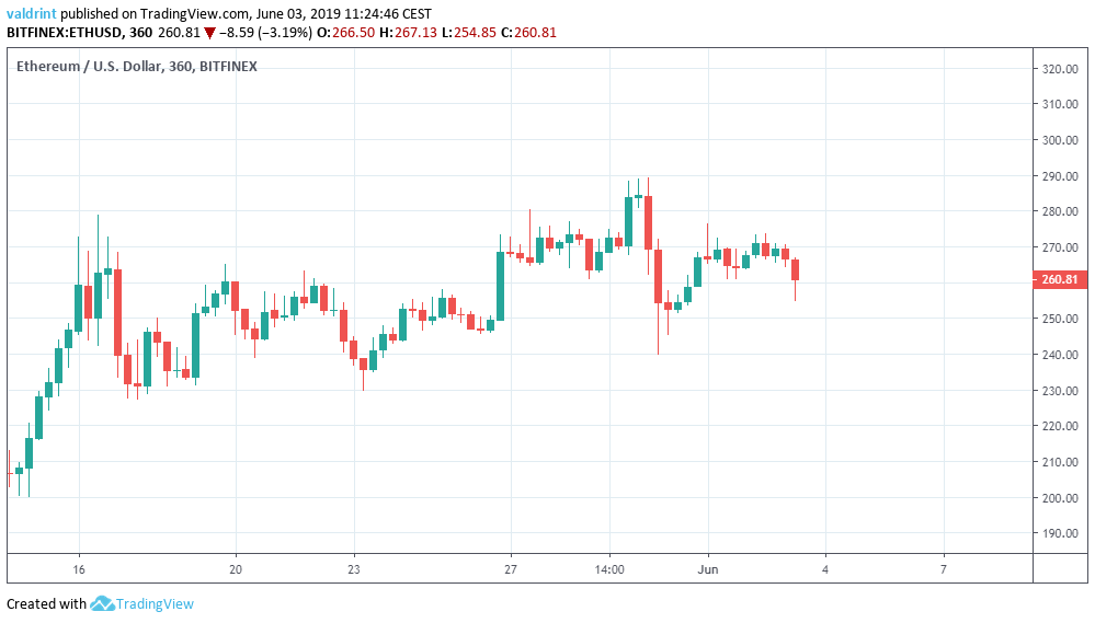 Ethereum Outlook