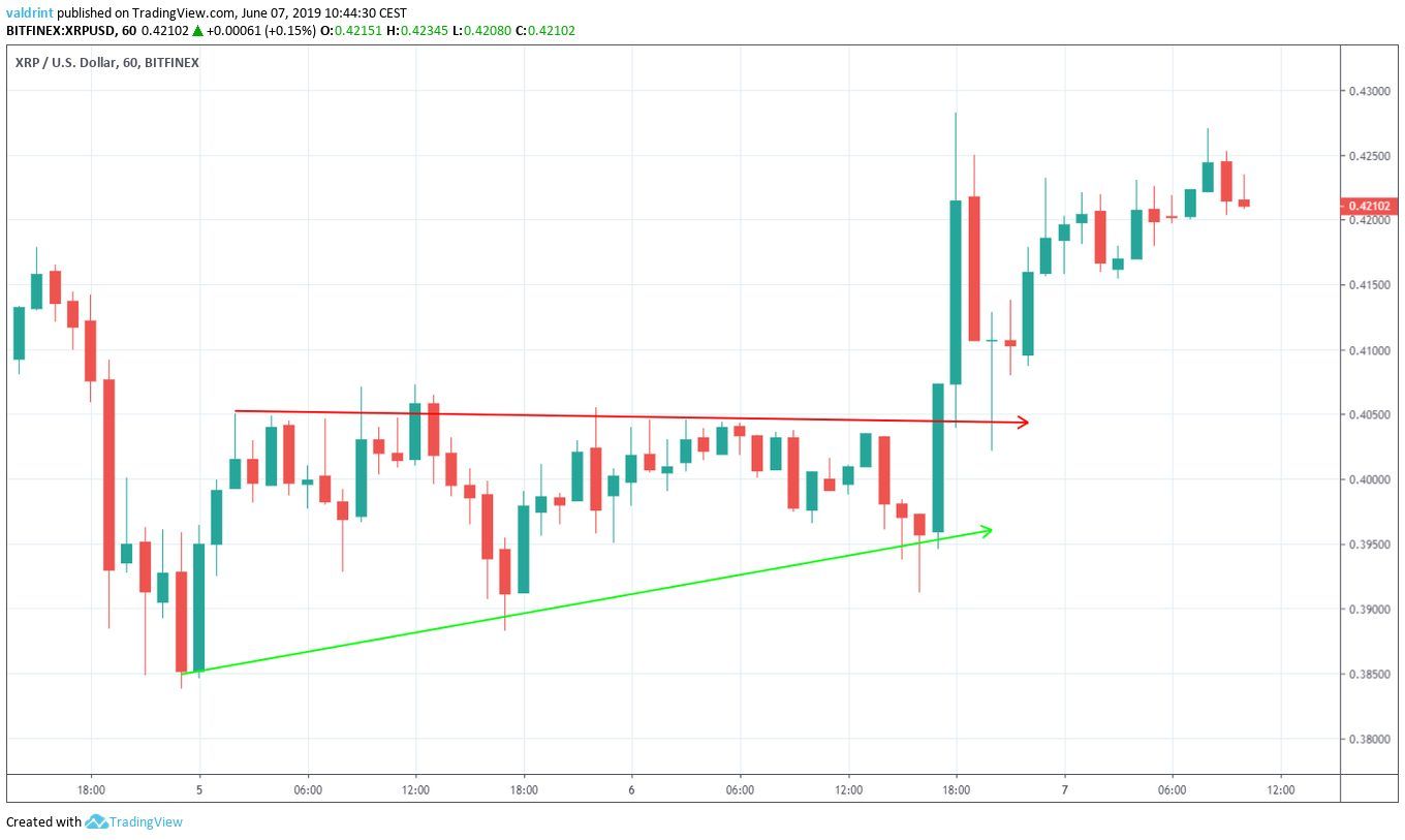 Ascending Triangle