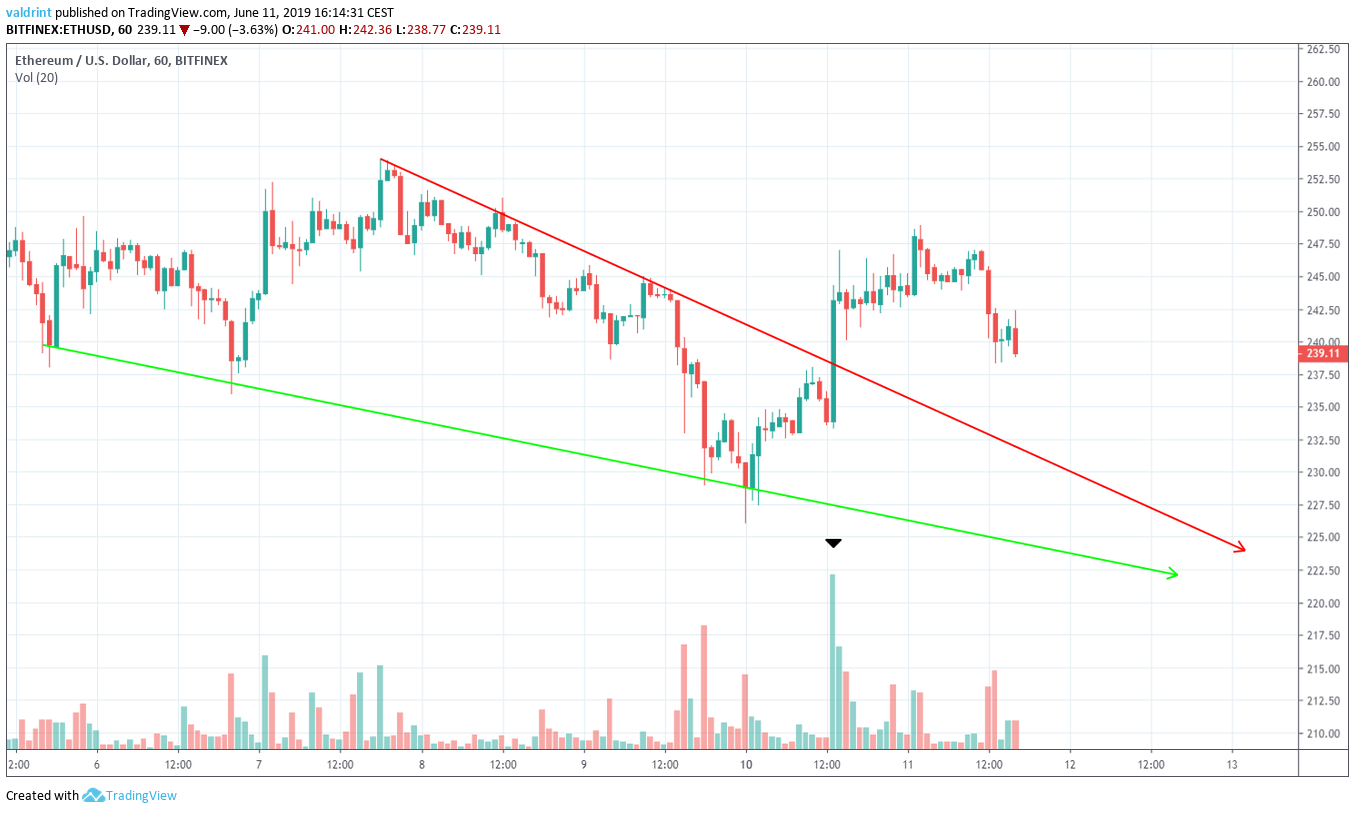 Descending Wedge
