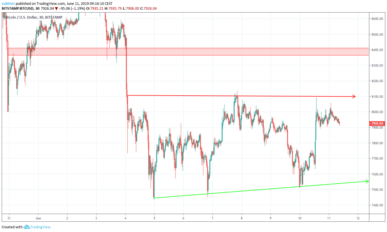 Resistance bitcoin price