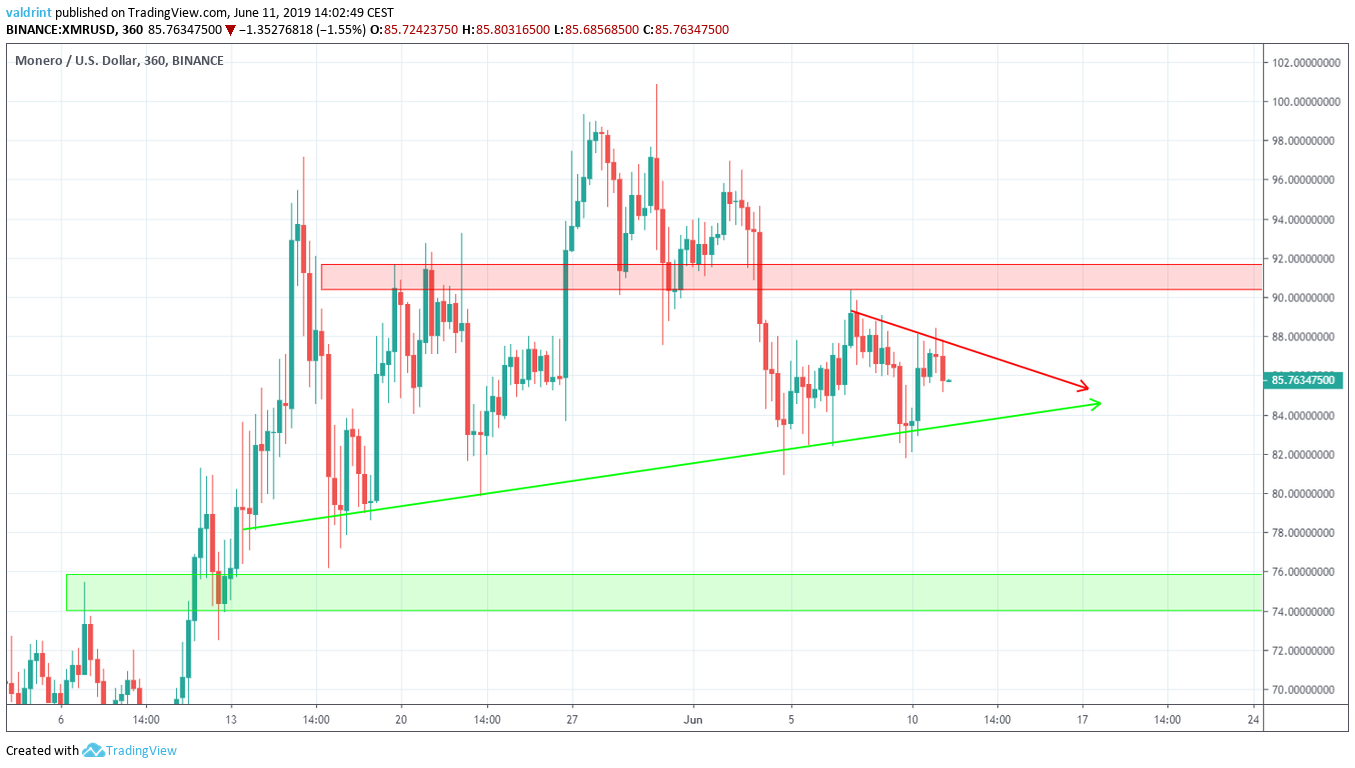 Monero XMR Reversal