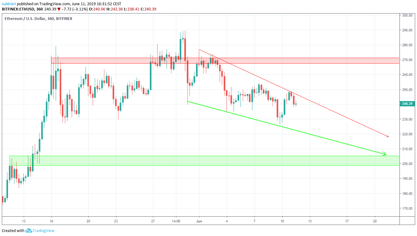 Ethereum Reversal