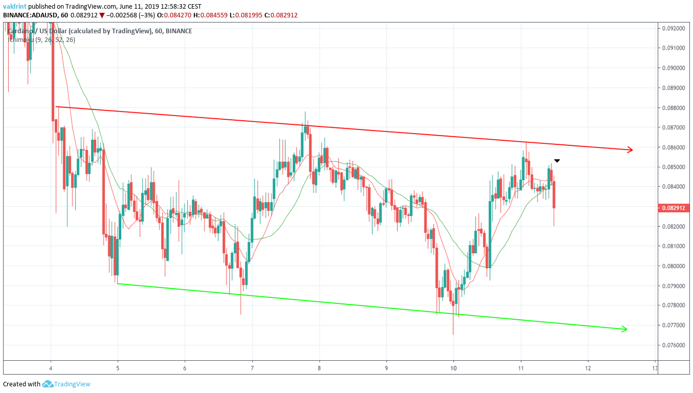 Moving Averages