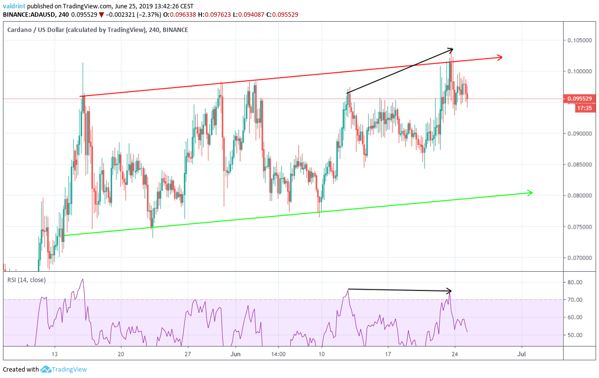 Bearish Divergence