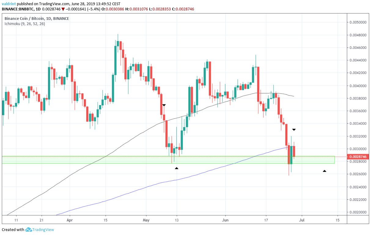 bnb price