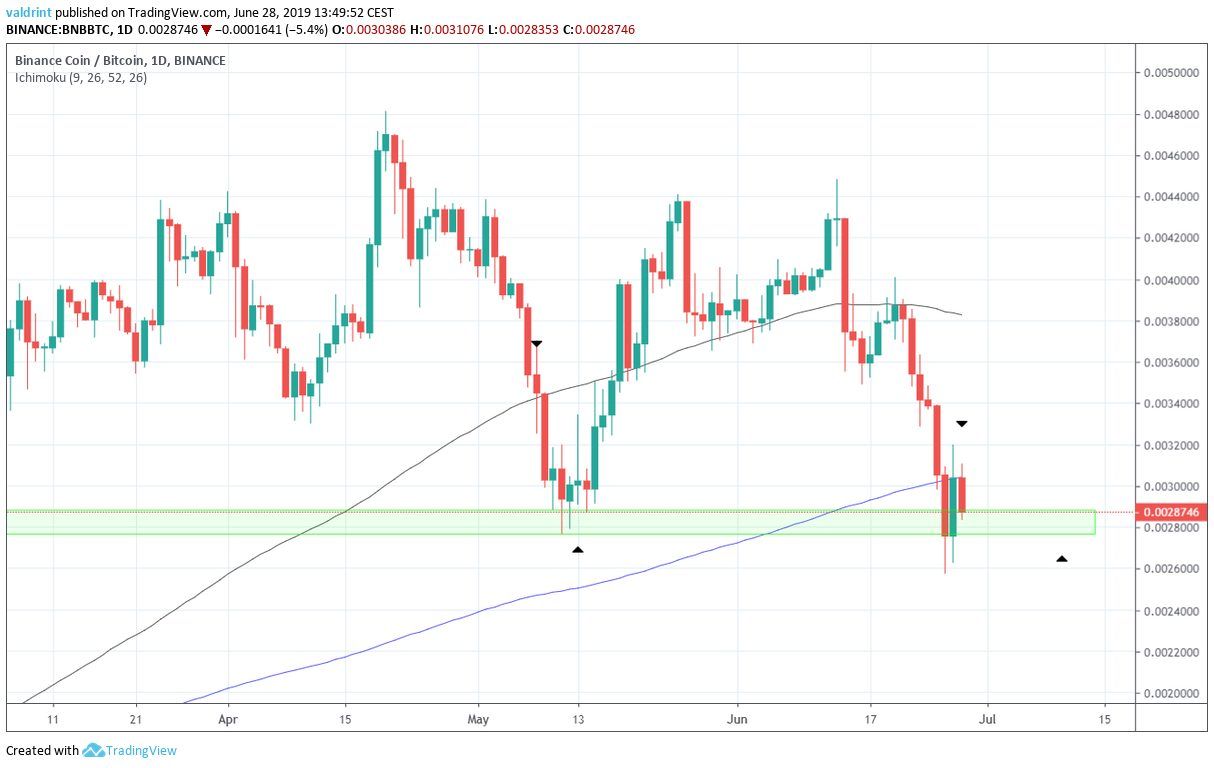 bnb price