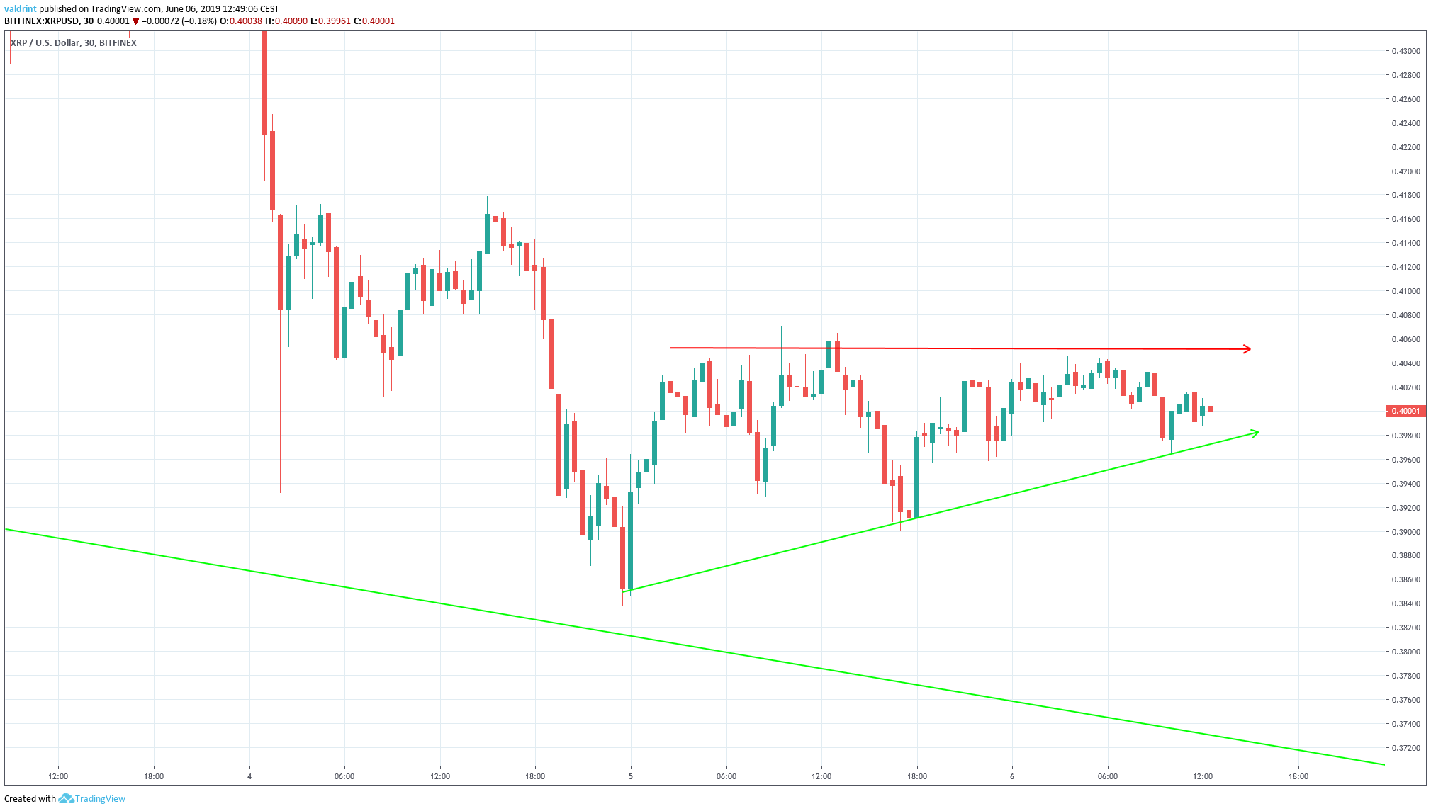 Ascending Triangle