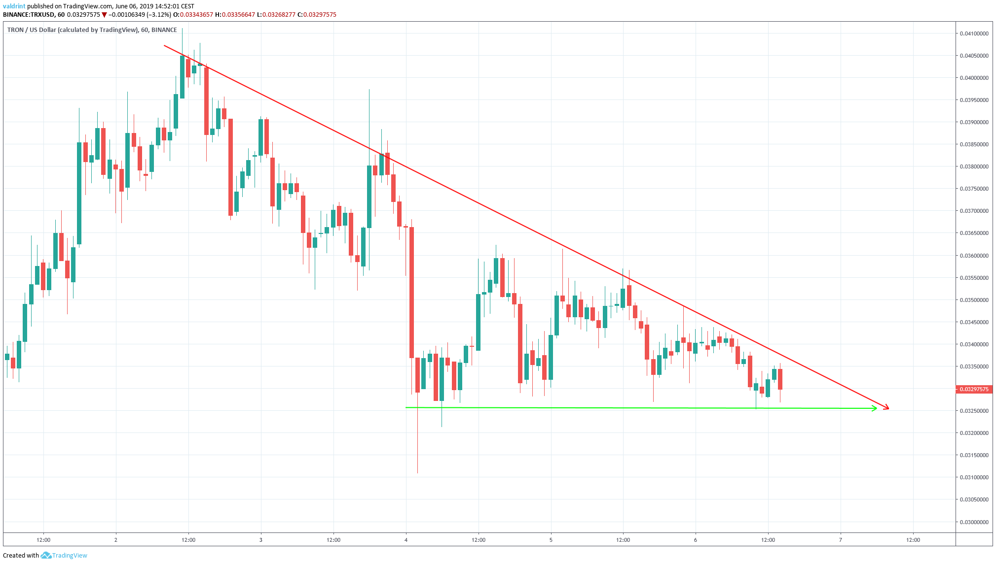 Descending Triangle