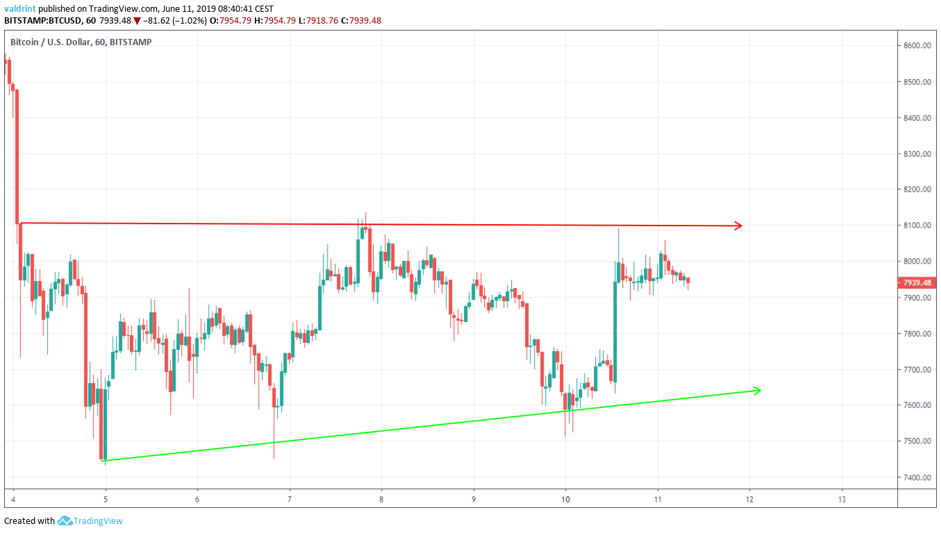 Ascending Triangle