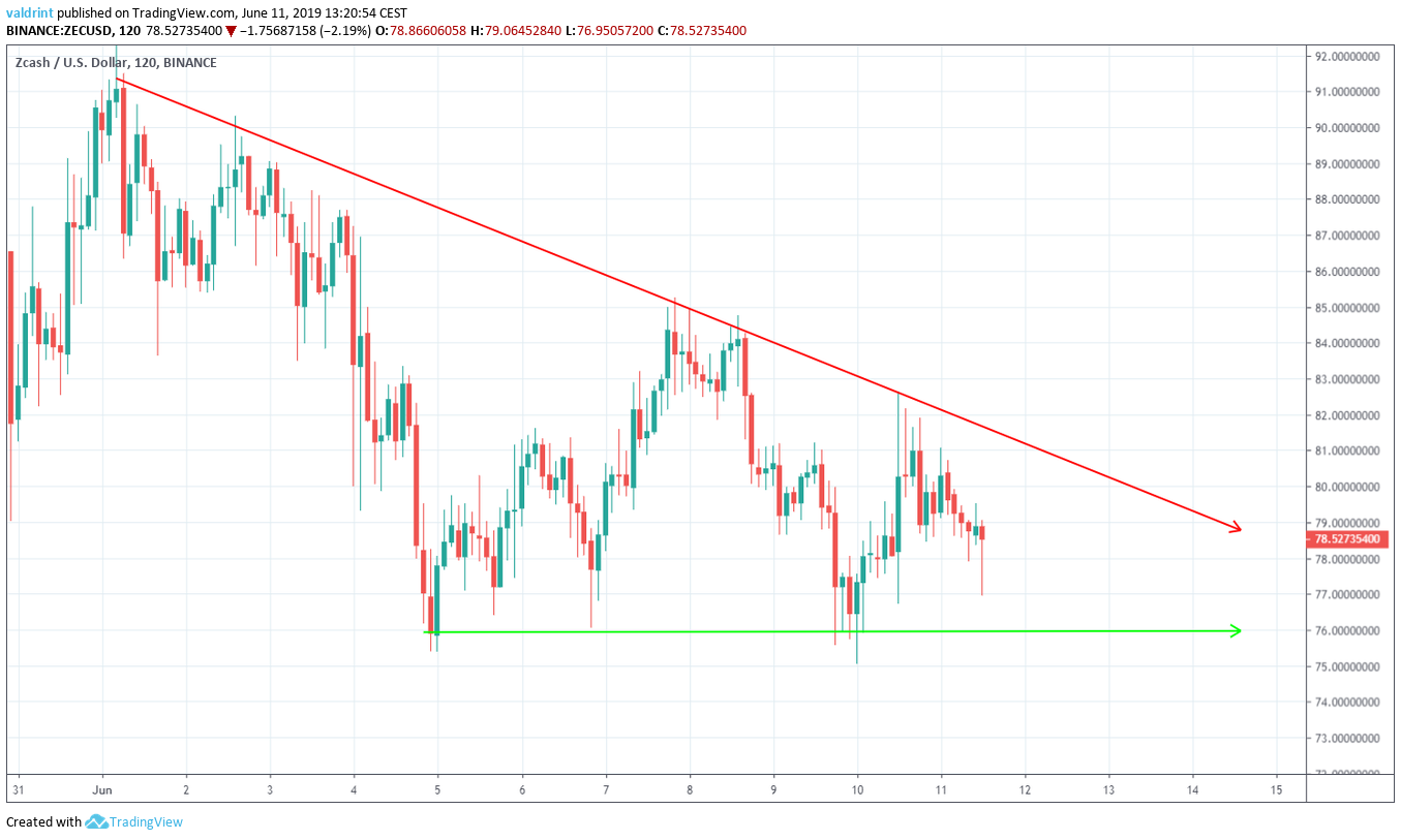 Descending Triangle