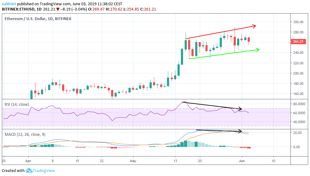 Bearish Divergence